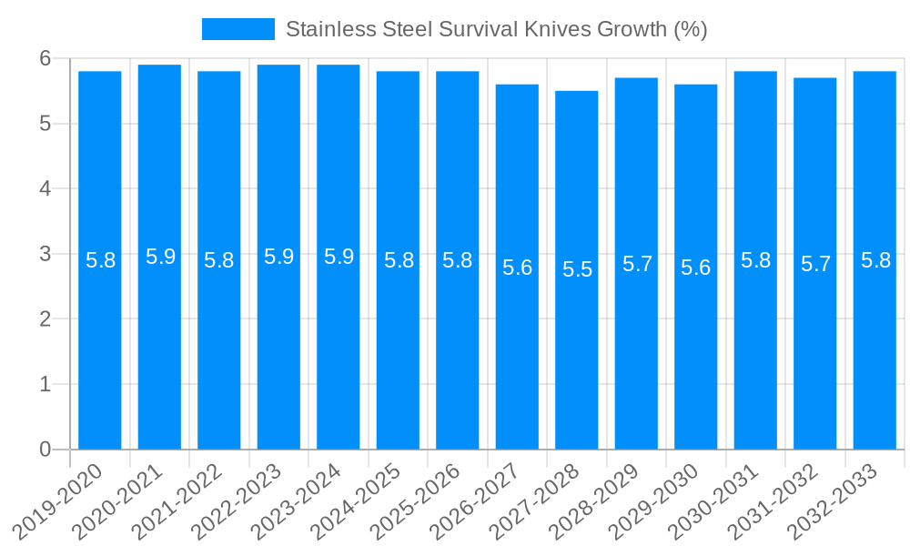 Stainless Steel Survival Knives Growth