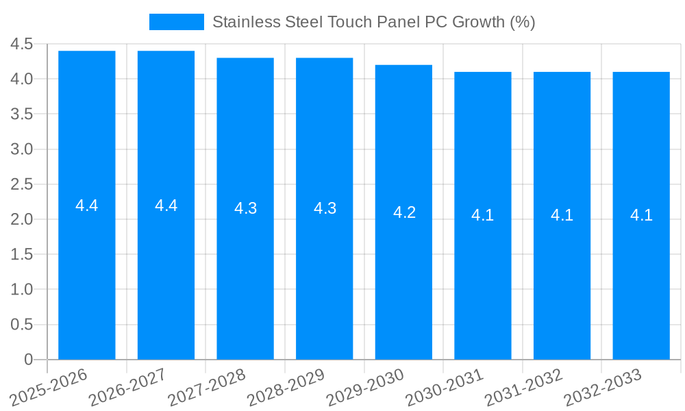 Stainless Steel Touch Panel PC Growth