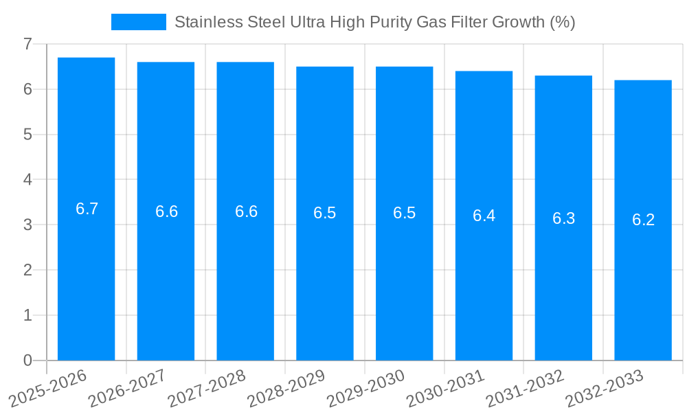 Stainless Steel Ultra High Purity Gas Filter Growth