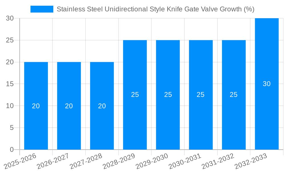 Stainless Steel Unidirectional Style Knife Gate Valve Growth