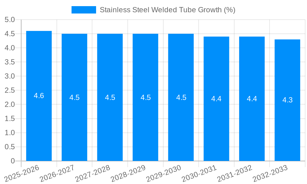 Stainless Steel Welded Tube Growth