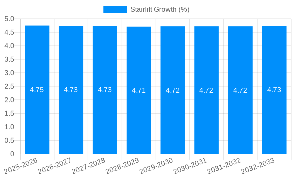 Stairlift Growth