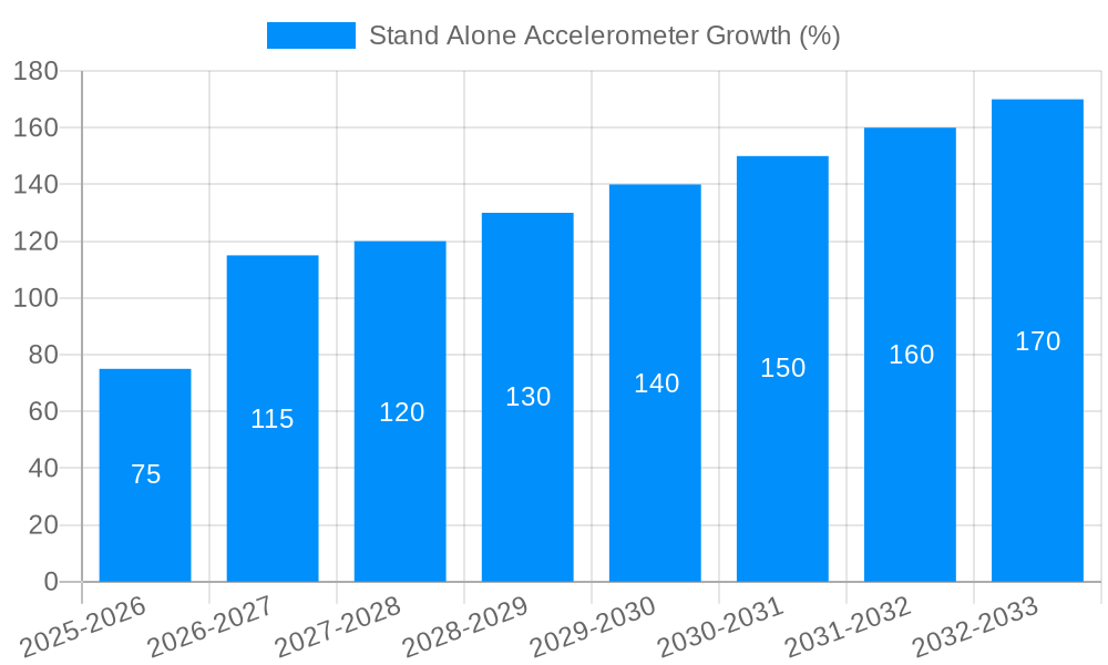 Stand Alone Accelerometer Growth
