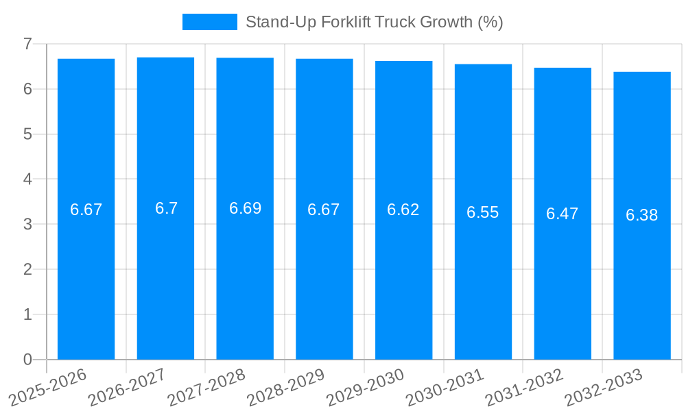 Stand-Up Forklift Truck Growth