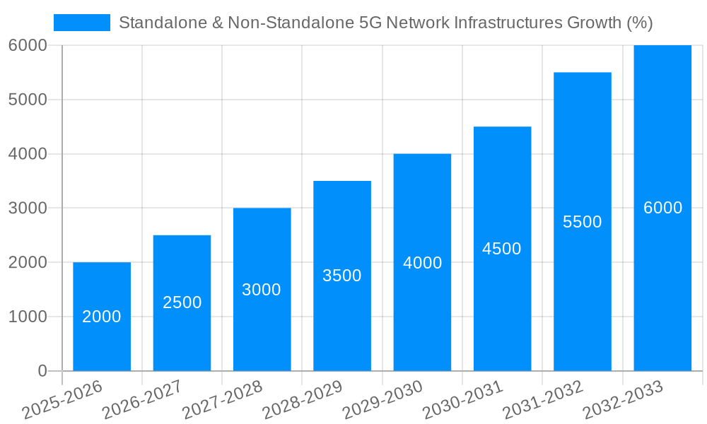 Standalone & Non-Standalone 5G Network Infrastructures Growth