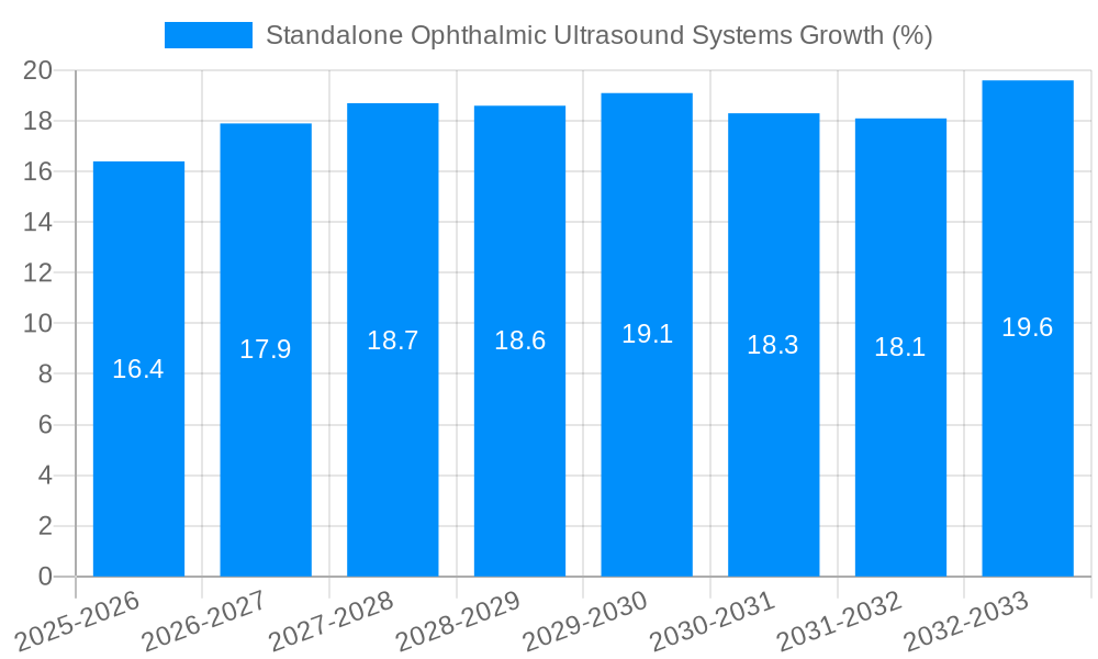 Standalone Ophthalmic Ultrasound Systems Growth