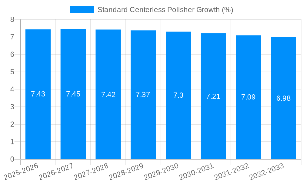 Standard Centerless Polisher Growth