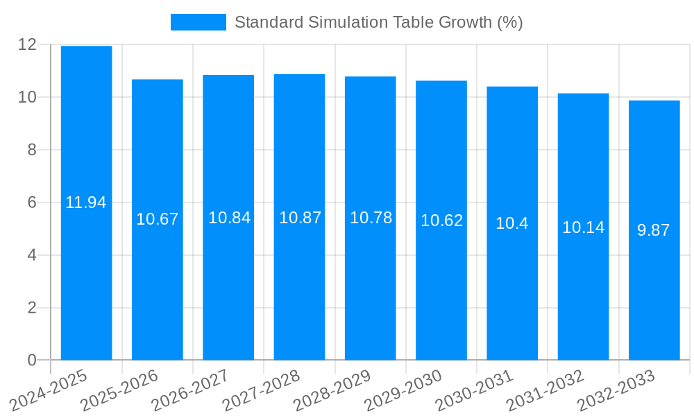 Standard Simulation Table Growth