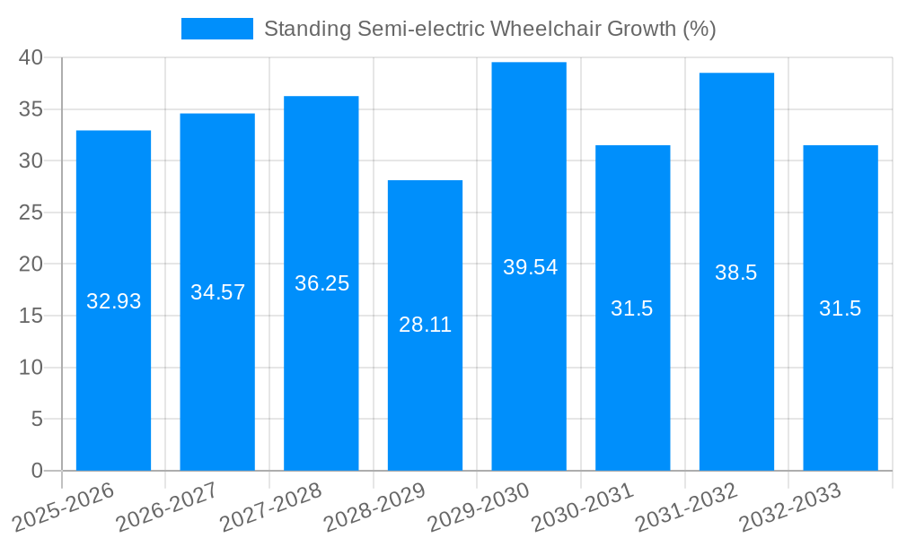 Standing Semi-electric Wheelchair Growth