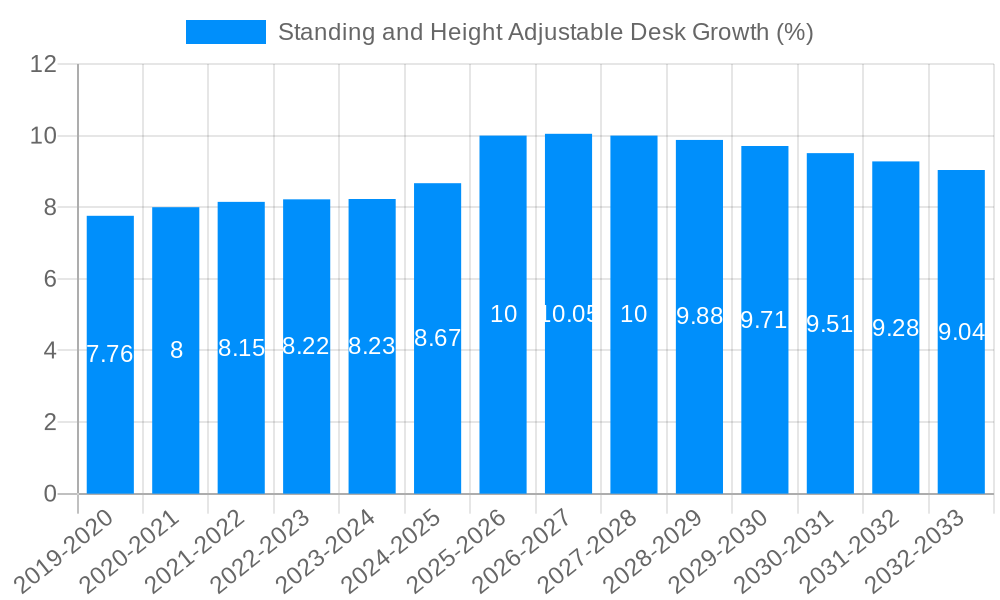 Standing and Height Adjustable Desk Growth