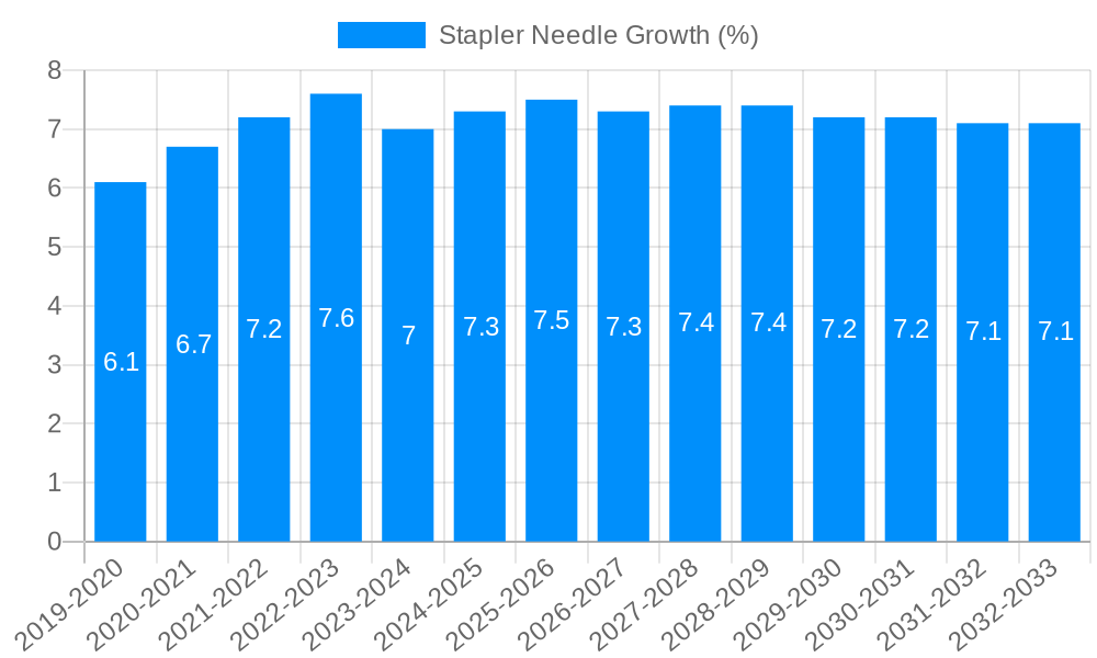 Stapler Needle Growth