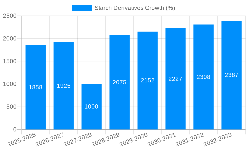 Starch Derivatives Growth