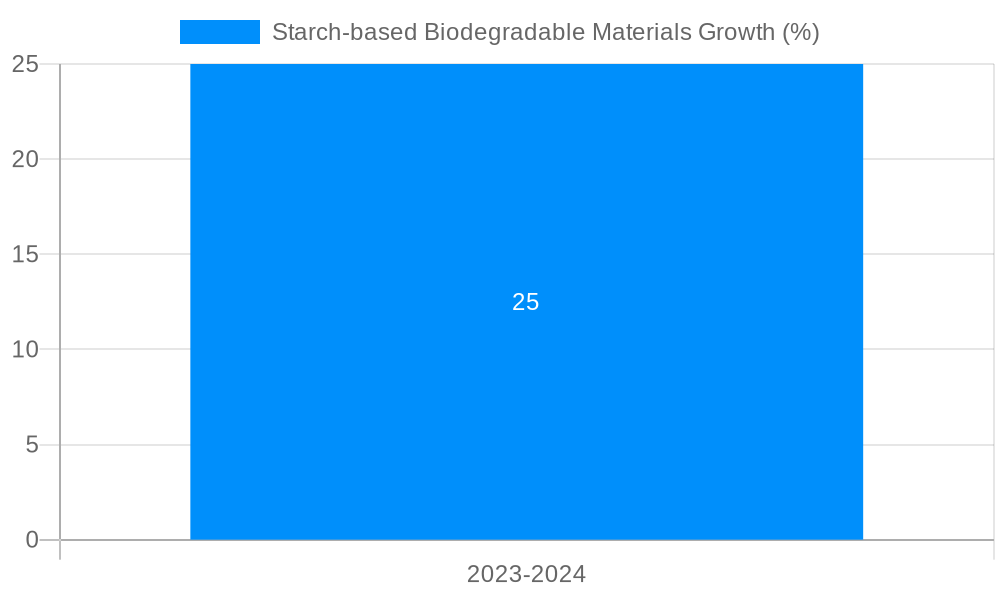 Starch-based Biodegradable Materials Growth
