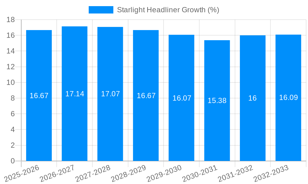 Starlight Headliner Growth