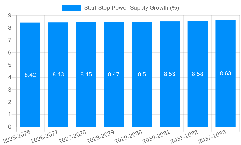 Start-Stop Power Supply Growth