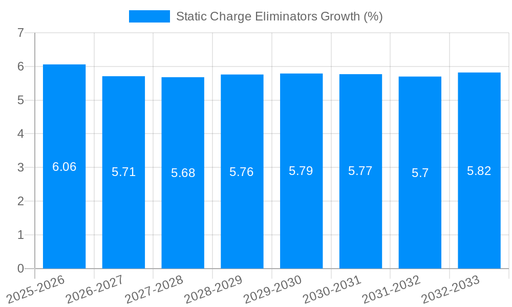 Static Charge Eliminators Growth