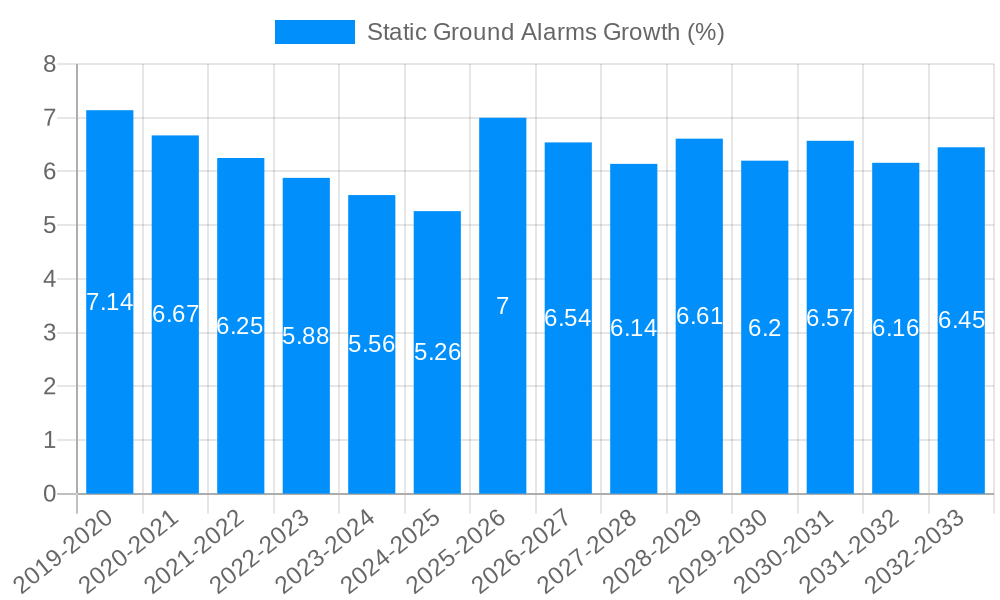 Static Ground Alarms Growth