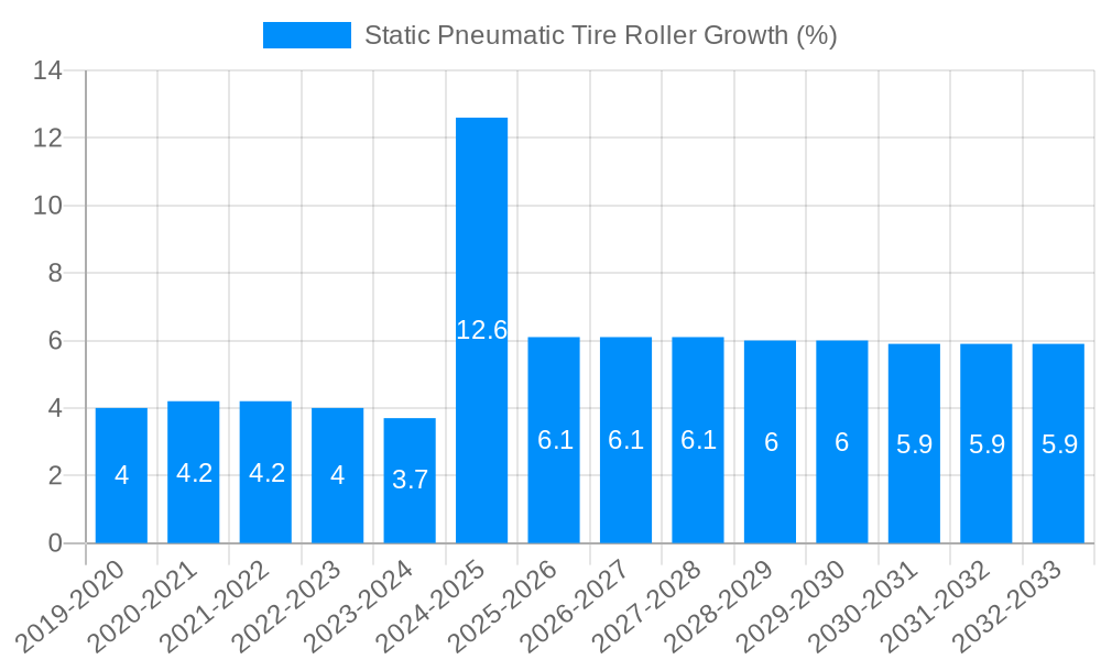 Static Pneumatic Tire Roller Growth