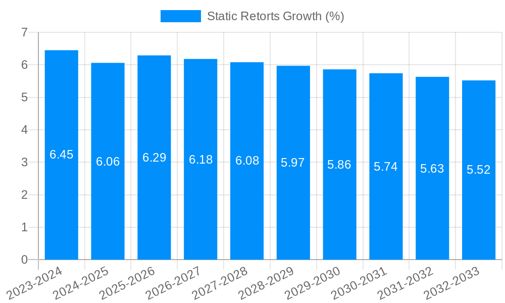 Static Retorts Growth