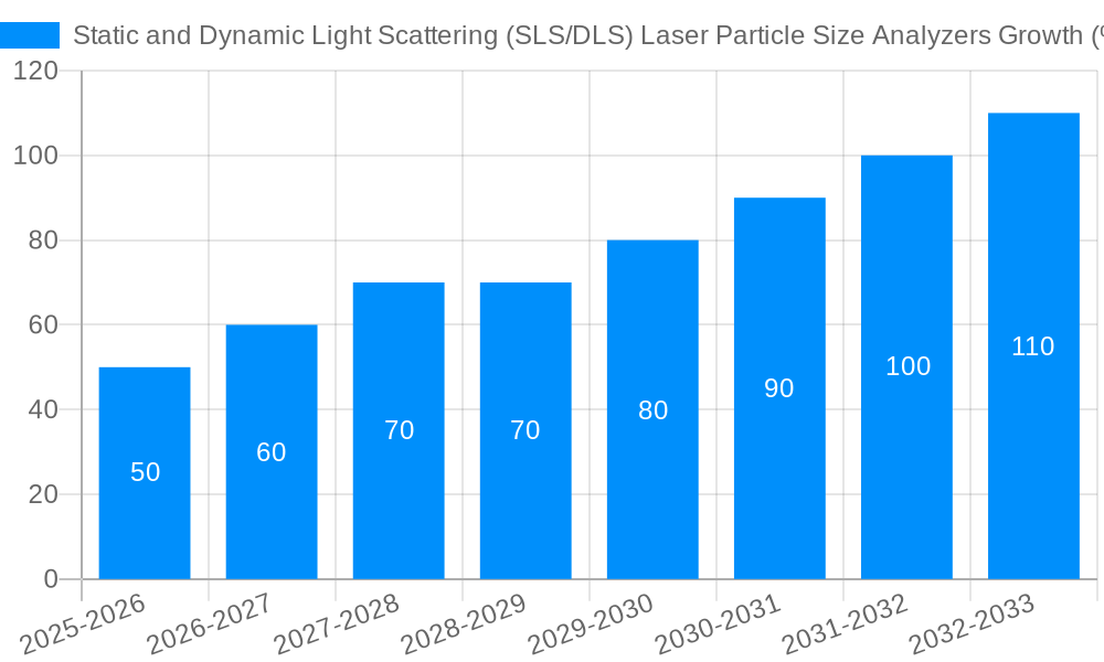 Static and Dynamic Light Scattering (SLS/DLS) Laser Particle Size Analyzers Growth
