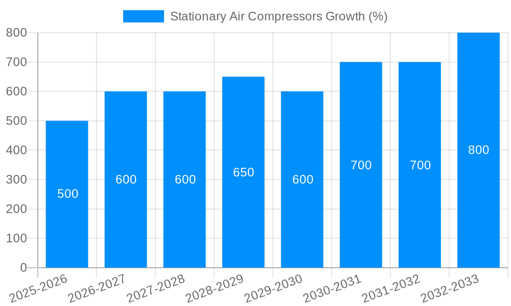 Stationary Air Compressors Growth