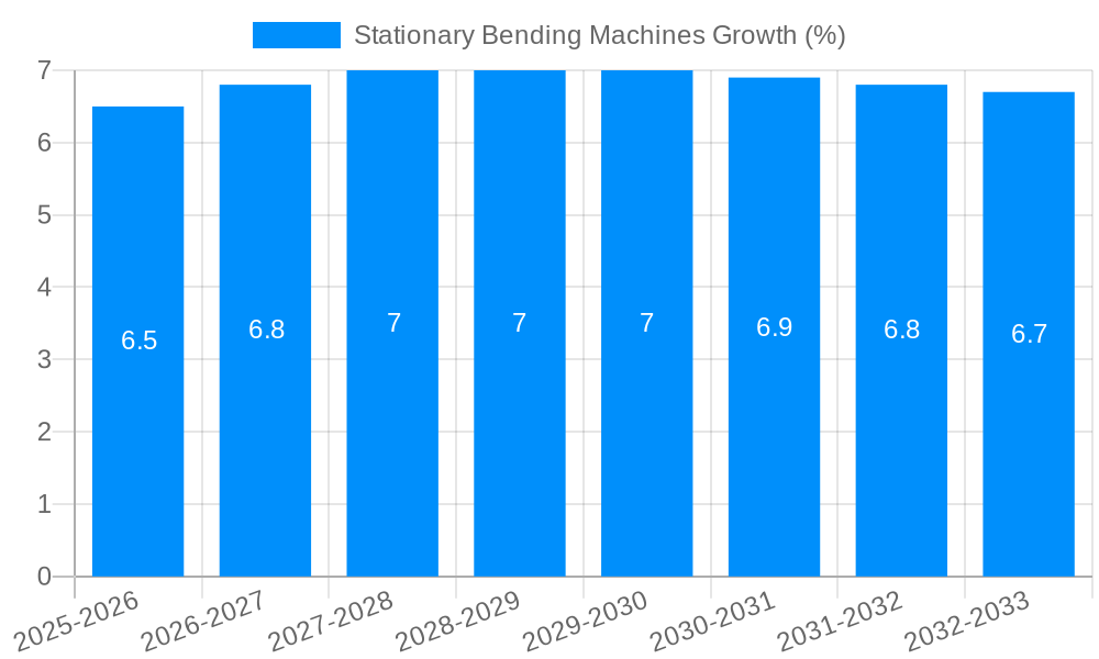 Stationary Bending Machines Growth