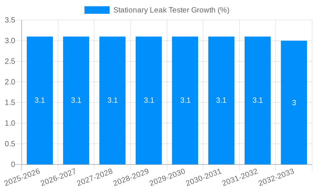 Stationary Leak Tester Growth