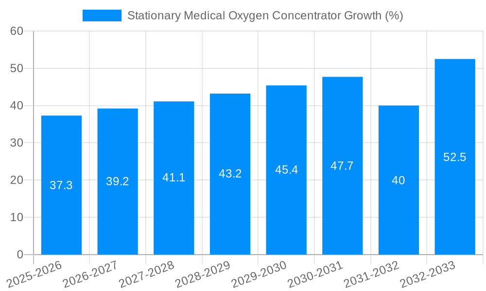 Stationary Medical Oxygen Concentrator Growth