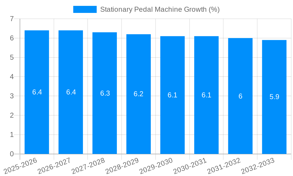 Stationary Pedal Machine Growth