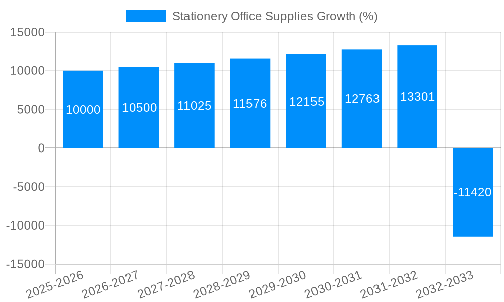Stationery Office Supplies Growth