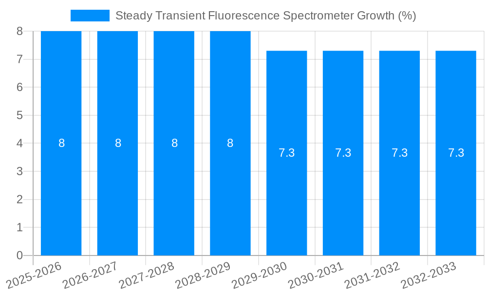 Steady Transient Fluorescence Spectrometer Growth