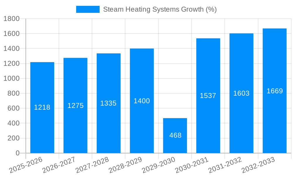 Steam Heating Systems Growth