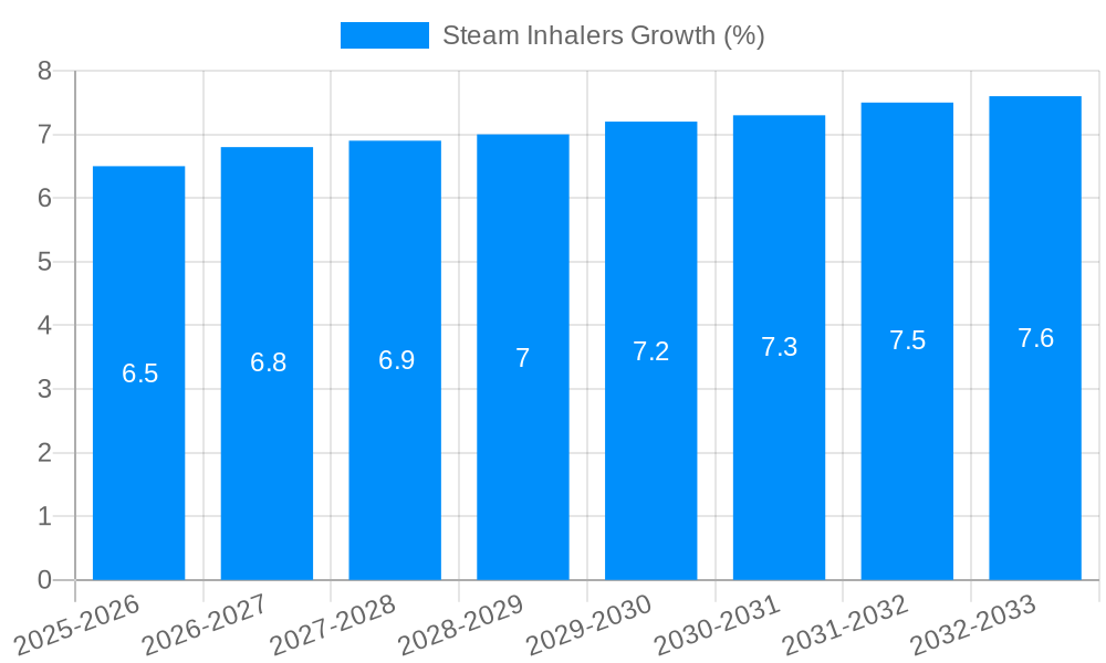 Steam Inhalers Growth