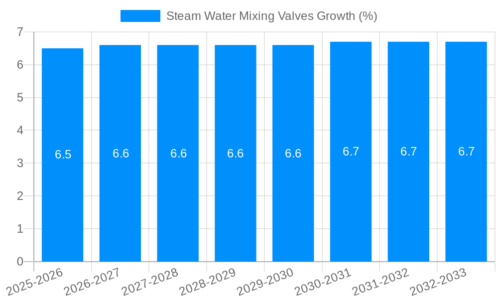 Steam Water Mixing Valves Growth
