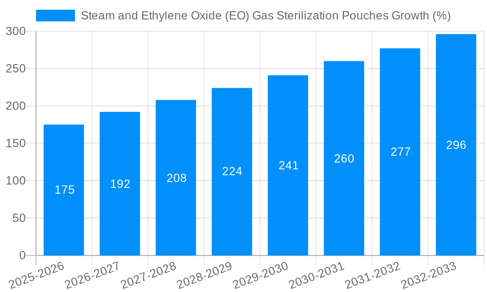 Steam and Ethylene Oxide (EO) Gas Sterilization Pouches Growth