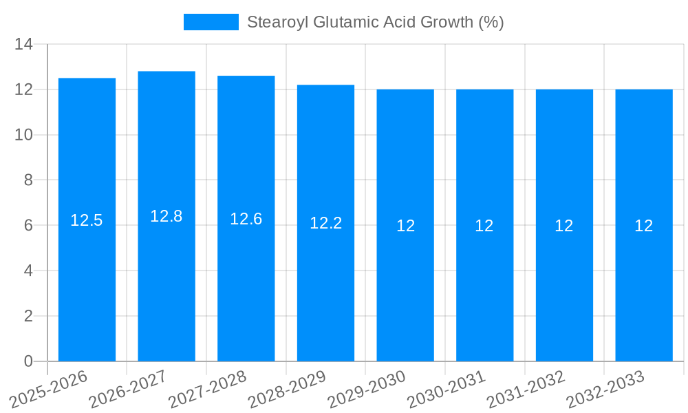 Stearoyl Glutamic Acid Growth