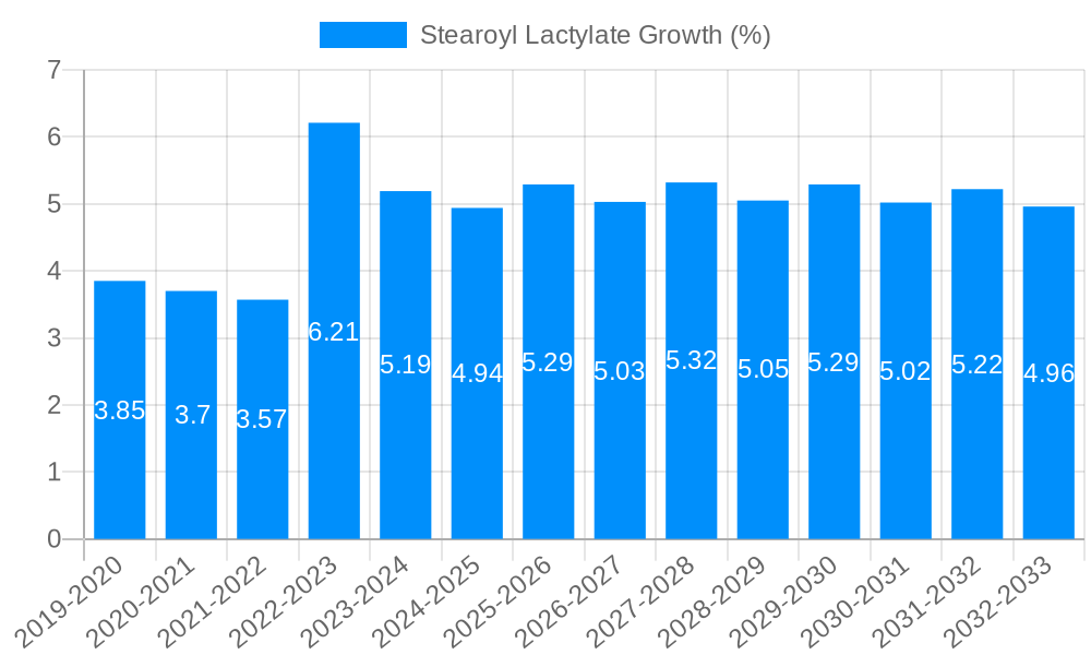 Stearoyl Lactylate Growth