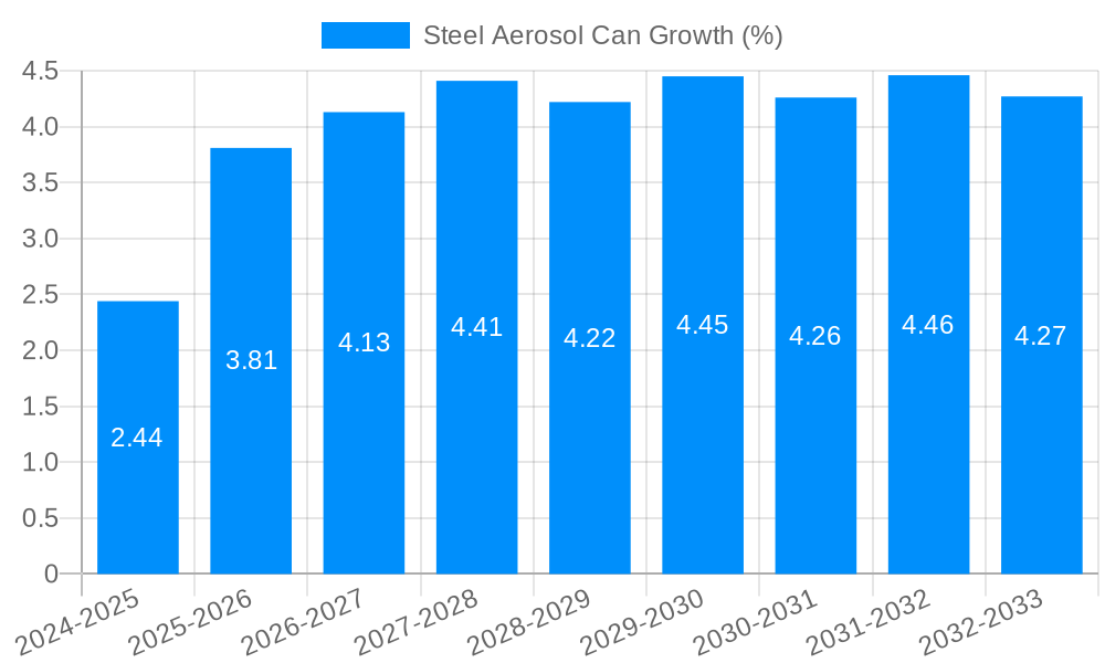 Steel Aerosol Can Growth