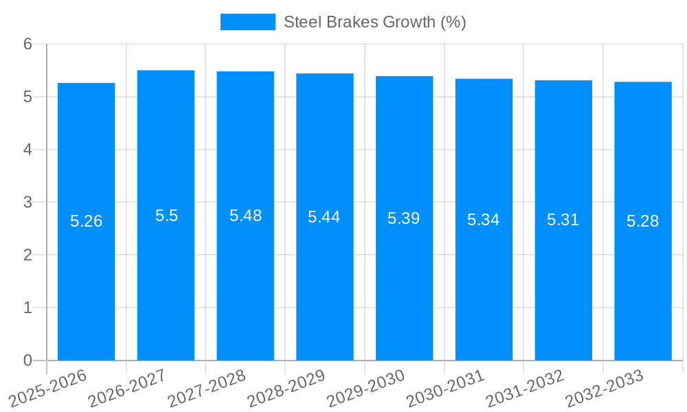 Steel Brakes Growth