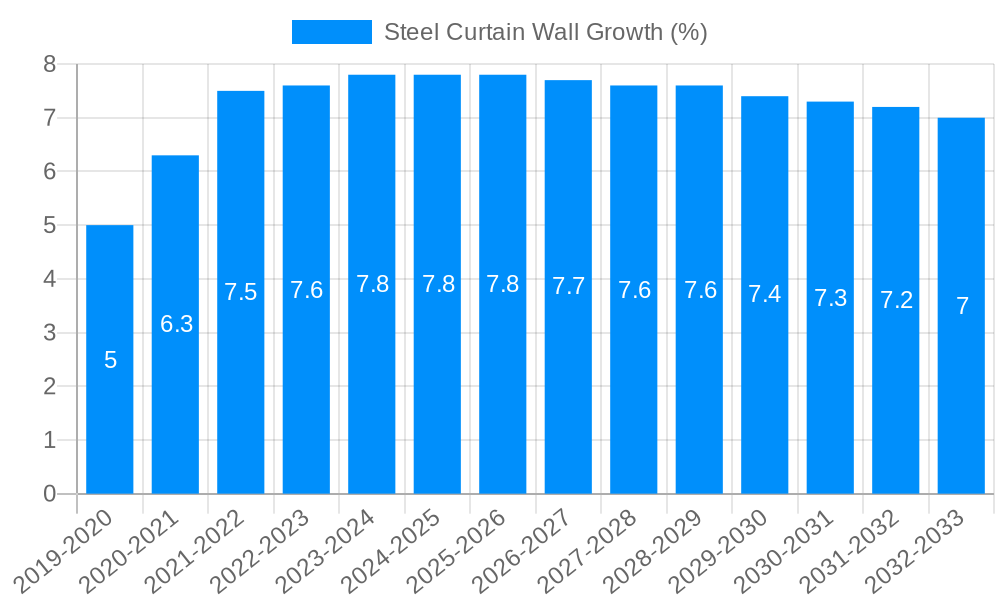 Steel Curtain Wall Growth