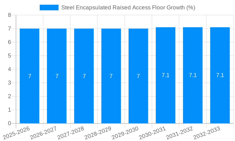 Steel Encapsulated Raised Access Floor Growth