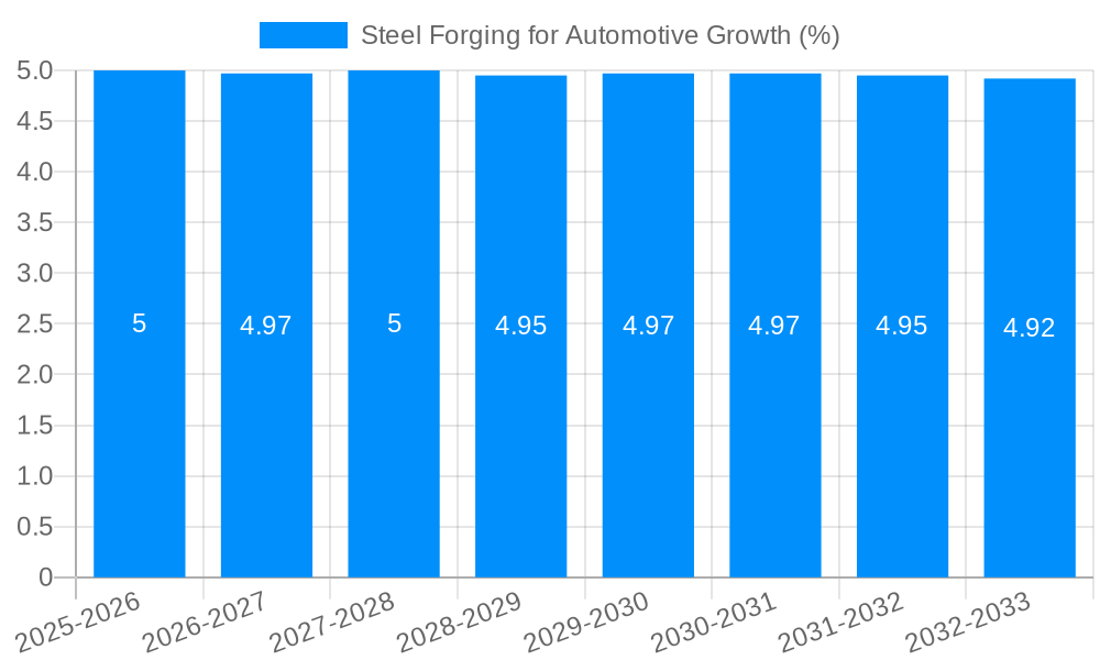 Steel Forging for Automotive Growth