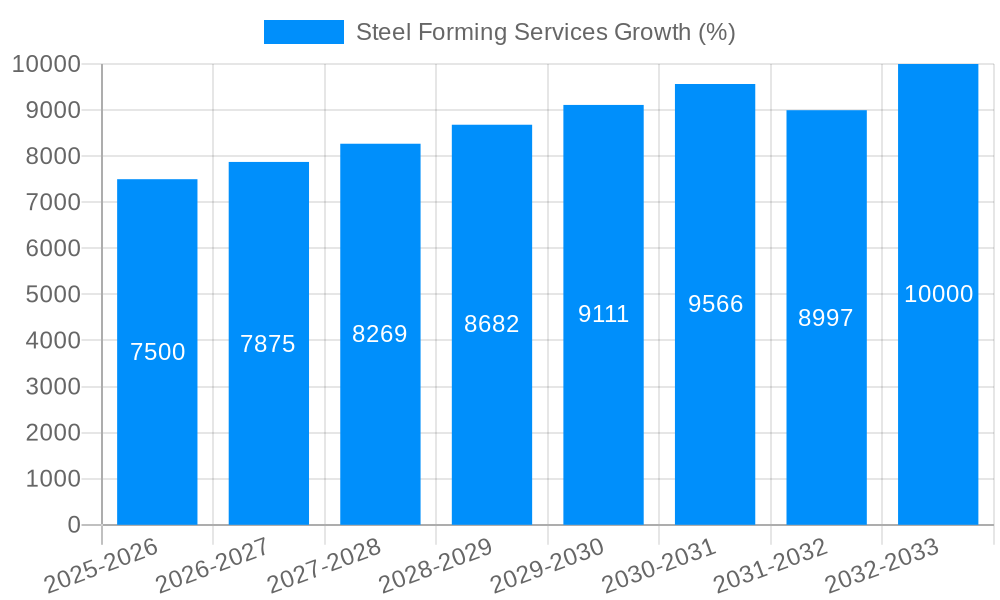 Steel Forming Services Growth