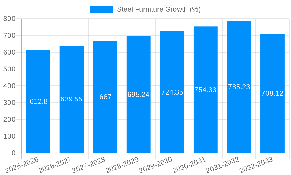 Steel Furniture Growth