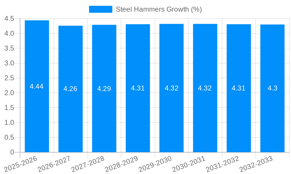 Steel Hammers Growth