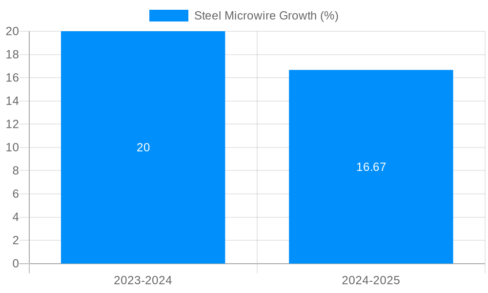 Steel Microwire Growth