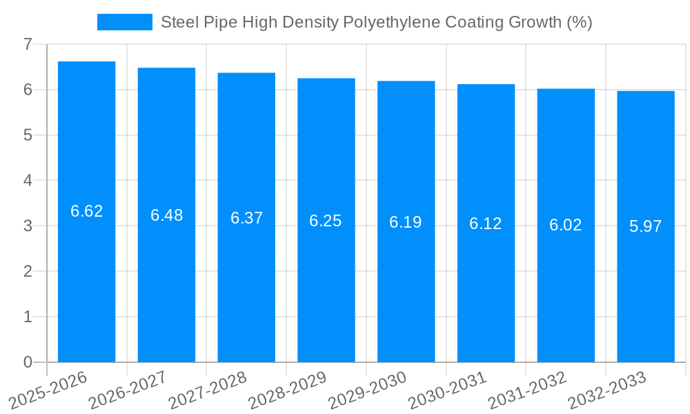 Steel Pipe High Density Polyethylene Coating Growth