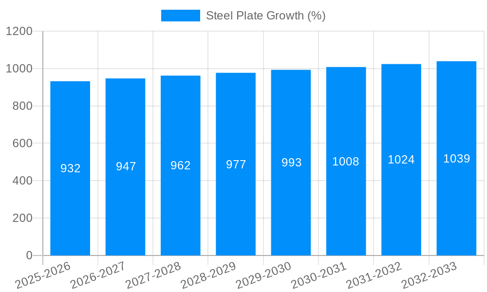 Steel Plate Growth