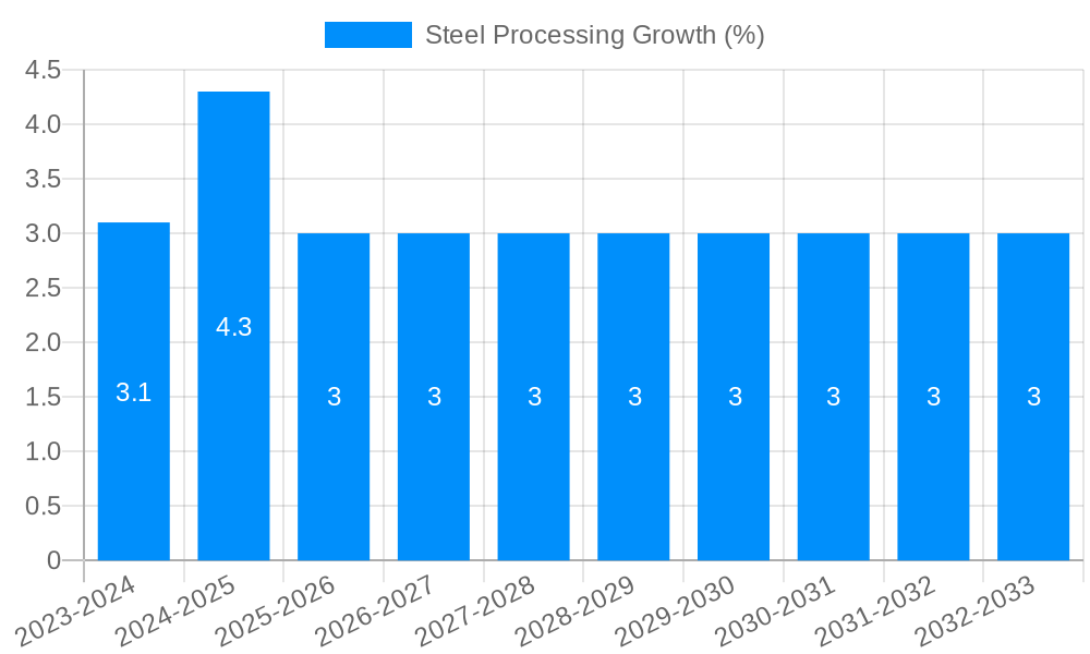 Steel Processing Growth