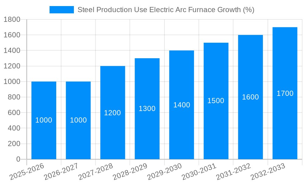 Steel Production Use Electric Arc Furnace Growth
